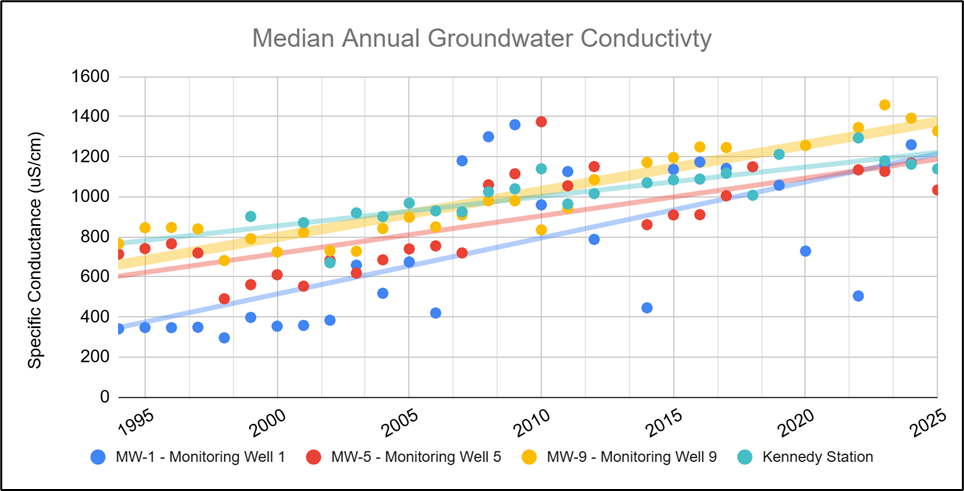 Groundwater Conductivity